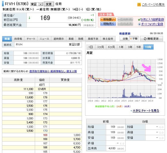 ミュゼの株価チャート