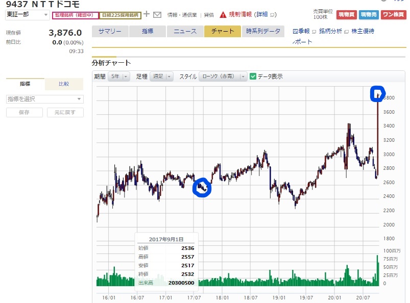 マネックス証券のNTTドコモ株価チャート