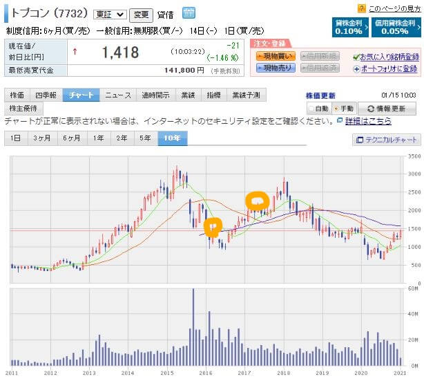楽天証券画像トプコン株価チャート