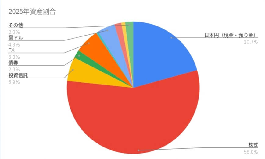 ワーママ資産運用