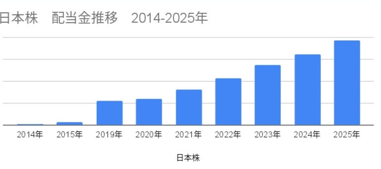 ワーママ資産運用
